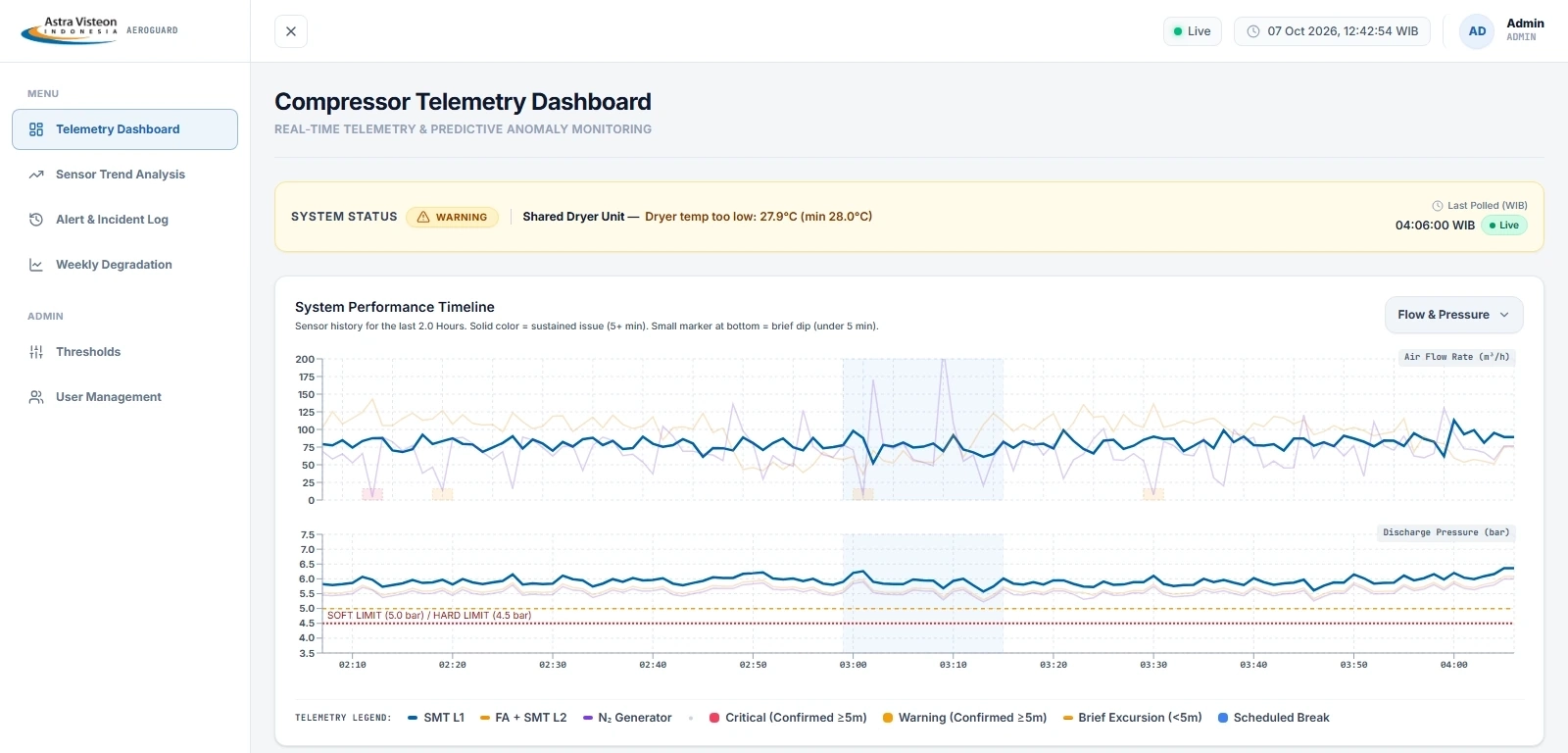 Aeroguard telemetry dashboard showing live plant status and compressor flow and pressure trends
